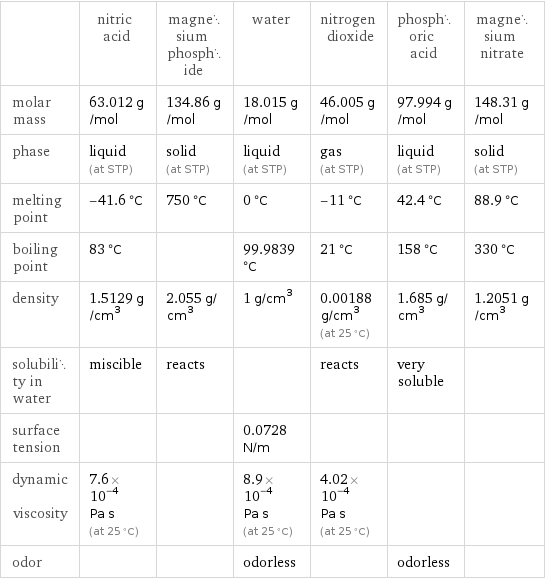  | nitric acid | magnesium phosphide | water | nitrogen dioxide | phosphoric acid | magnesium nitrate molar mass | 63.012 g/mol | 134.86 g/mol | 18.015 g/mol | 46.005 g/mol | 97.994 g/mol | 148.31 g/mol phase | liquid (at STP) | solid (at STP) | liquid (at STP) | gas (at STP) | liquid (at STP) | solid (at STP) melting point | -41.6 °C | 750 °C | 0 °C | -11 °C | 42.4 °C | 88.9 °C boiling point | 83 °C | | 99.9839 °C | 21 °C | 158 °C | 330 °C density | 1.5129 g/cm^3 | 2.055 g/cm^3 | 1 g/cm^3 | 0.00188 g/cm^3 (at 25 °C) | 1.685 g/cm^3 | 1.2051 g/cm^3 solubility in water | miscible | reacts | | reacts | very soluble |  surface tension | | | 0.0728 N/m | | |  dynamic viscosity | 7.6×10^-4 Pa s (at 25 °C) | | 8.9×10^-4 Pa s (at 25 °C) | 4.02×10^-4 Pa s (at 25 °C) | |  odor | | | odorless | | odorless | 