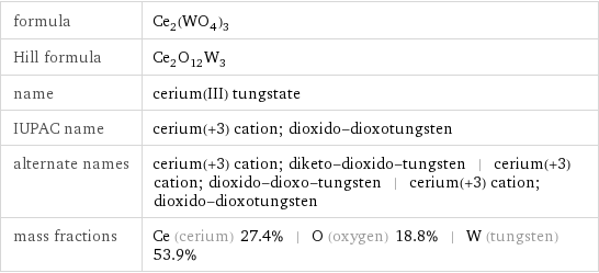 formula | Ce_2(WO_4)_3 Hill formula | Ce_2O_12W_3 name | cerium(III) tungstate IUPAC name | cerium(+3) cation; dioxido-dioxotungsten alternate names | cerium(+3) cation; diketo-dioxido-tungsten | cerium(+3) cation; dioxido-dioxo-tungsten | cerium(+3) cation; dioxido-dioxotungsten mass fractions | Ce (cerium) 27.4% | O (oxygen) 18.8% | W (tungsten) 53.9%