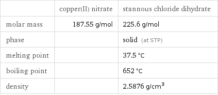  | copper(II) nitrate | stannous chloride dihydrate molar mass | 187.55 g/mol | 225.6 g/mol phase | | solid (at STP) melting point | | 37.5 °C boiling point | | 652 °C density | | 2.5876 g/cm^3
