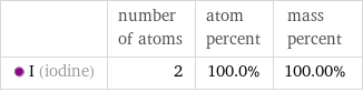  | number of atoms | atom percent | mass percent  I (iodine) | 2 | 100.0% | 100.00%