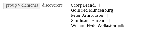 group 9 elements | discoverers | Georg Brandt | Gottfried Munzenburg | Peter Armbruster | Smithson Tennant | William Hyde Wollaston (all)