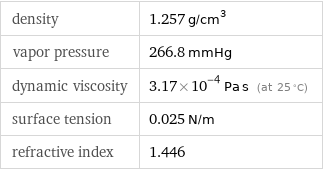 density | 1.257 g/cm^3 vapor pressure | 266.8 mmHg dynamic viscosity | 3.17×10^-4 Pa s (at 25 °C) surface tension | 0.025 N/m refractive index | 1.446