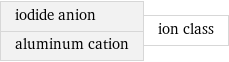 iodide anion aluminum cation | ion class