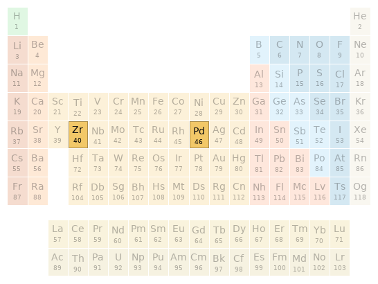 Periodic table location