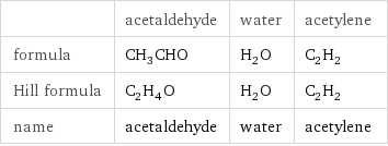  | acetaldehyde | water | acetylene formula | CH_3CHO | H_2O | C_2H_2 Hill formula | C_2H_4O | H_2O | C_2H_2 name | acetaldehyde | water | acetylene