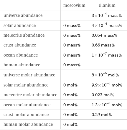  | moscovium | titanium universe abundance | | 3×10^-4 mass% solar abundance | 0 mass% | 4×10^-4 mass% meteorite abundance | 0 mass% | 0.054 mass% crust abundance | 0 mass% | 0.66 mass% ocean abundance | 0 mass% | 1×10^-7 mass% human abundance | 0 mass% |  universe molar abundance | | 8×10^-6 mol% solar molar abundance | 0 mol% | 9.9×10^-6 mol% meteorite molar abundance | 0 mol% | 0.023 mol% ocean molar abundance | 0 mol% | 1.3×10^-8 mol% crust molar abundance | 0 mol% | 0.29 mol% human molar abundance | 0 mol% | 