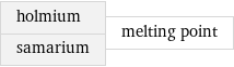 holmium samarium | melting point