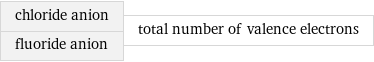 chloride anion fluoride anion | total number of valence electrons