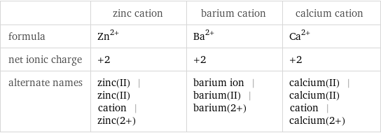  | zinc cation | barium cation | calcium cation formula | Zn^(2+) | Ba^(2+) | Ca^(2+) net ionic charge | +2 | +2 | +2 alternate names | zinc(II) | zinc(II) cation | zinc(2+) | barium ion | barium(II) | barium(2+) | calcium(II) | calcium(II) cation | calcium(2+)