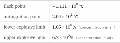 flash point | -1.111×10^0 °C autoignition point | 2.04×10^2 °C lower explosive limit | 1.05×10^0% (concentration in air) upper explosive limit | 6.7×10^0% (concentration in air)