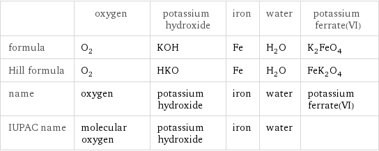  | oxygen | potassium hydroxide | iron | water | potassium ferrate(VI) formula | O_2 | KOH | Fe | H_2O | K_2FeO_4 Hill formula | O_2 | HKO | Fe | H_2O | FeK_2O_4 name | oxygen | potassium hydroxide | iron | water | potassium ferrate(VI) IUPAC name | molecular oxygen | potassium hydroxide | iron | water | 