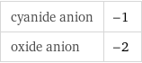 cyanide anion | -1 oxide anion | -2