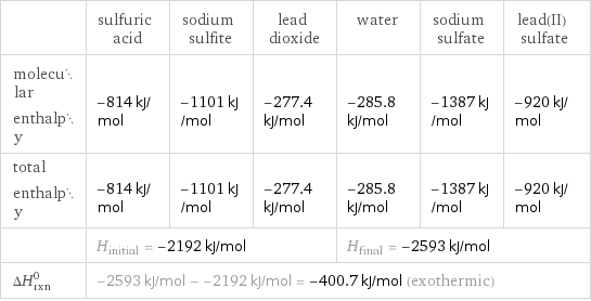  | sulfuric acid | sodium sulfite | lead dioxide | water | sodium sulfate | lead(II) sulfate molecular enthalpy | -814 kJ/mol | -1101 kJ/mol | -277.4 kJ/mol | -285.8 kJ/mol | -1387 kJ/mol | -920 kJ/mol total enthalpy | -814 kJ/mol | -1101 kJ/mol | -277.4 kJ/mol | -285.8 kJ/mol | -1387 kJ/mol | -920 kJ/mol  | H_initial = -2192 kJ/mol | | | H_final = -2593 kJ/mol | |  ΔH_rxn^0 | -2593 kJ/mol - -2192 kJ/mol = -400.7 kJ/mol (exothermic) | | | | |  