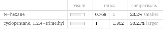 | visual | ratios | | comparisons N-hexane | | 0.768 | 1 | 23.2% smaller cyclopentane, 1, 2, 4-trimethyl | | 1 | 1.302 | 30.21% larger