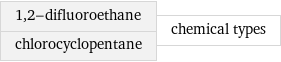 1, 2-difluoroethane chlorocyclopentane | chemical types