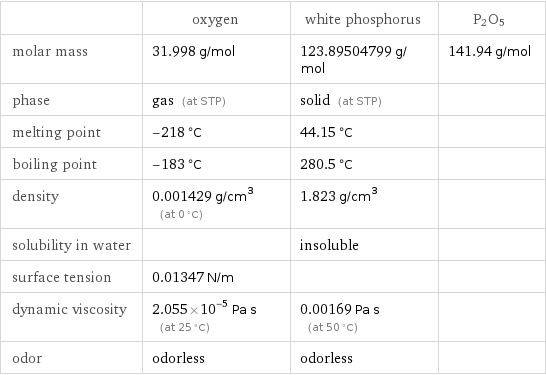  | oxygen | white phosphorus | P2O5 molar mass | 31.998 g/mol | 123.89504799 g/mol | 141.94 g/mol phase | gas (at STP) | solid (at STP) |  melting point | -218 °C | 44.15 °C |  boiling point | -183 °C | 280.5 °C |  density | 0.001429 g/cm^3 (at 0 °C) | 1.823 g/cm^3 |  solubility in water | | insoluble |  surface tension | 0.01347 N/m | |  dynamic viscosity | 2.055×10^-5 Pa s (at 25 °C) | 0.00169 Pa s (at 50 °C) |  odor | odorless | odorless | 