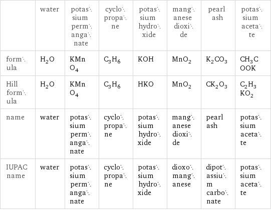  | water | potassium permanganate | cyclopropane | potassium hydroxide | manganese dioxide | pearl ash | potassium acetate formula | H_2O | KMnO_4 | C_3H_6 | KOH | MnO_2 | K_2CO_3 | CH_3COOK Hill formula | H_2O | KMnO_4 | C_3H_6 | HKO | MnO_2 | CK_2O_3 | C_2H_3KO_2 name | water | potassium permanganate | cyclopropane | potassium hydroxide | manganese dioxide | pearl ash | potassium acetate IUPAC name | water | potassium permanganate | cyclopropane | potassium hydroxide | dioxomanganese | dipotassium carbonate | potassium acetate