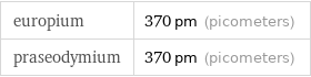 europium | 370 pm (picometers) praseodymium | 370 pm (picometers)