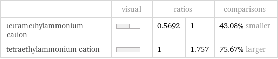  | visual | ratios | | comparisons tetramethylammonium cation | | 0.5692 | 1 | 43.08% smaller tetraethylammonium cation | | 1 | 1.757 | 75.67% larger