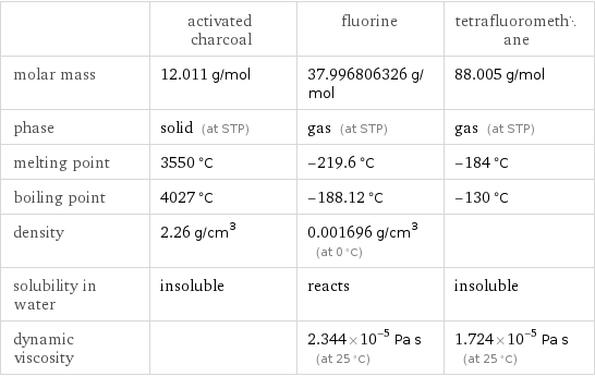  | activated charcoal | fluorine | tetrafluoromethane molar mass | 12.011 g/mol | 37.996806326 g/mol | 88.005 g/mol phase | solid (at STP) | gas (at STP) | gas (at STP) melting point | 3550 °C | -219.6 °C | -184 °C boiling point | 4027 °C | -188.12 °C | -130 °C density | 2.26 g/cm^3 | 0.001696 g/cm^3 (at 0 °C) |  solubility in water | insoluble | reacts | insoluble dynamic viscosity | | 2.344×10^-5 Pa s (at 25 °C) | 1.724×10^-5 Pa s (at 25 °C)