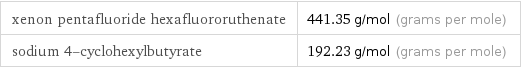 xenon pentafluoride hexafluororuthenate | 441.35 g/mol (grams per mole) sodium 4-cyclohexylbutyrate | 192.23 g/mol (grams per mole)