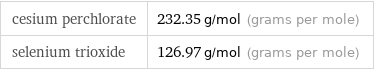 cesium perchlorate | 232.35 g/mol (grams per mole) selenium trioxide | 126.97 g/mol (grams per mole)