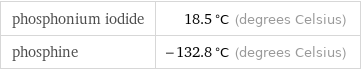 phosphonium iodide | 18.5 °C (degrees Celsius) phosphine | -132.8 °C (degrees Celsius)