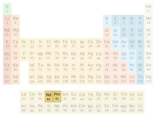 Periodic table location