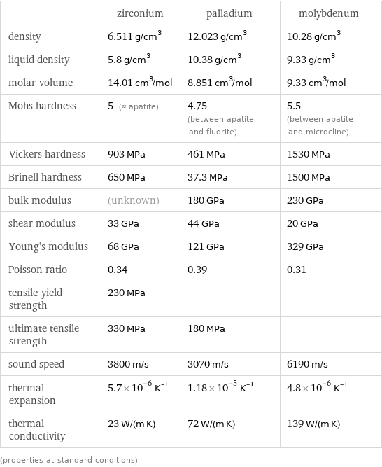  | zirconium | palladium | molybdenum density | 6.511 g/cm^3 | 12.023 g/cm^3 | 10.28 g/cm^3 liquid density | 5.8 g/cm^3 | 10.38 g/cm^3 | 9.33 g/cm^3 molar volume | 14.01 cm^3/mol | 8.851 cm^3/mol | 9.33 cm^3/mol Mohs hardness | 5 (≈ apatite) | 4.75 (between apatite and fluorite) | 5.5 (between apatite and microcline) Vickers hardness | 903 MPa | 461 MPa | 1530 MPa Brinell hardness | 650 MPa | 37.3 MPa | 1500 MPa bulk modulus | (unknown) | 180 GPa | 230 GPa shear modulus | 33 GPa | 44 GPa | 20 GPa Young's modulus | 68 GPa | 121 GPa | 329 GPa Poisson ratio | 0.34 | 0.39 | 0.31 tensile yield strength | 230 MPa | |  ultimate tensile strength | 330 MPa | 180 MPa |  sound speed | 3800 m/s | 3070 m/s | 6190 m/s thermal expansion | 5.7×10^-6 K^(-1) | 1.18×10^-5 K^(-1) | 4.8×10^-6 K^(-1) thermal conductivity | 23 W/(m K) | 72 W/(m K) | 139 W/(m K) (properties at standard conditions)