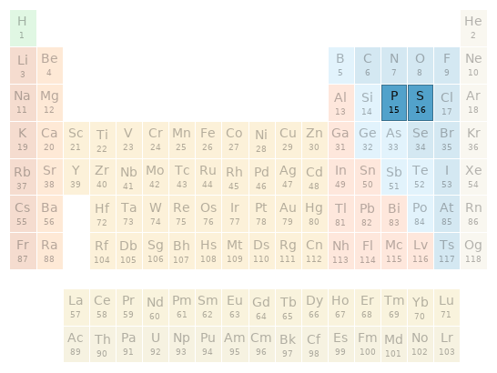 Periodic table location