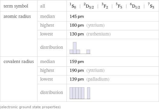 term symbol | all | ^1S_0 | ^2D_(3/2) | ^3F_2 | ^5F_5 | ^6D_(1/2) | ^7S_3 atomic radius | median | 145 pm  | highest | 180 pm (yttrium)  | lowest | 130 pm (ruthenium)  | distribution |  covalent radius | median | 159 pm  | highest | 190 pm (yttrium)  | lowest | 139 pm (palladium)  | distribution |  (electronic ground state properties)