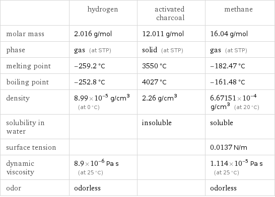  | hydrogen | activated charcoal | methane molar mass | 2.016 g/mol | 12.011 g/mol | 16.04 g/mol phase | gas (at STP) | solid (at STP) | gas (at STP) melting point | -259.2 °C | 3550 °C | -182.47 °C boiling point | -252.8 °C | 4027 °C | -161.48 °C density | 8.99×10^-5 g/cm^3 (at 0 °C) | 2.26 g/cm^3 | 6.67151×10^-4 g/cm^3 (at 20 °C) solubility in water | | insoluble | soluble surface tension | | | 0.0137 N/m dynamic viscosity | 8.9×10^-6 Pa s (at 25 °C) | | 1.114×10^-5 Pa s (at 25 °C) odor | odorless | | odorless