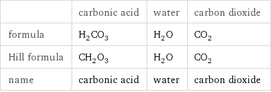  | carbonic acid | water | carbon dioxide formula | H_2CO_3 | H_2O | CO_2 Hill formula | CH_2O_3 | H_2O | CO_2 name | carbonic acid | water | carbon dioxide