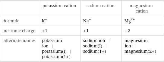  | potassium cation | sodium cation | magnesium cation formula | K^+ | Na^+ | Mg^(2+) net ionic charge | +1 | +1 | +2 alternate names | potassium ion | potassium(I) | potassium(1+) | sodium ion | sodium(I) | sodium(1+) | magnesium ion | magnesium(2+)