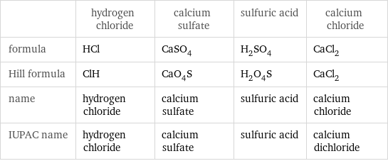  | hydrogen chloride | calcium sulfate | sulfuric acid | calcium chloride formula | HCl | CaSO_4 | H_2SO_4 | CaCl_2 Hill formula | ClH | CaO_4S | H_2O_4S | CaCl_2 name | hydrogen chloride | calcium sulfate | sulfuric acid | calcium chloride IUPAC name | hydrogen chloride | calcium sulfate | sulfuric acid | calcium dichloride