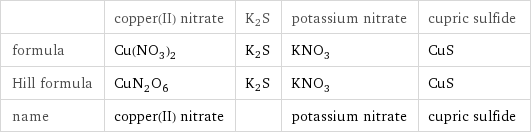  | copper(II) nitrate | K2S | potassium nitrate | cupric sulfide formula | Cu(NO_3)_2 | K2S | KNO_3 | CuS Hill formula | CuN_2O_6 | K2S | KNO_3 | CuS name | copper(II) nitrate | | potassium nitrate | cupric sulfide