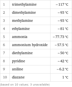 1 | trimethylamine | -117 °C 2 | dimethylamine | -93 °C 3 | methylamine | -93 °C 4 | ethylamine | -81 °C 5 | ammonia | -77.73 °C 6 | ammonium hydroxide | -57.5 °C 7 | diethylamine | -50 °C 8 | pyridine | -42 °C 9 | aniline | -6.2 °C 10 | diazane | 1 °C (based on 10 values; 3 unavailable)