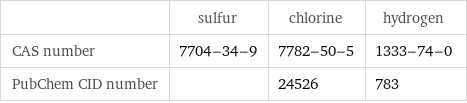  | sulfur | chlorine | hydrogen CAS number | 7704-34-9 | 7782-50-5 | 1333-74-0 PubChem CID number | | 24526 | 783