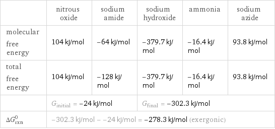  | nitrous oxide | sodium amide | sodium hydroxide | ammonia | sodium azide molecular free energy | 104 kJ/mol | -64 kJ/mol | -379.7 kJ/mol | -16.4 kJ/mol | 93.8 kJ/mol total free energy | 104 kJ/mol | -128 kJ/mol | -379.7 kJ/mol | -16.4 kJ/mol | 93.8 kJ/mol  | G_initial = -24 kJ/mol | | G_final = -302.3 kJ/mol | |  ΔG_rxn^0 | -302.3 kJ/mol - -24 kJ/mol = -278.3 kJ/mol (exergonic) | | | |  