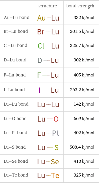  | structure | bond strength Au-Lu bond | | 332 kJ/mol Br-Lu bond | | 301.5 kJ/mol Cl-Lu bond | | 325.7 kJ/mol D-Lu bond | | 302 kJ/mol F-Lu bond | | 405 kJ/mol I-Lu bond | | 263.2 kJ/mol Lu-Lu bond | | 142 kJ/mol Lu-O bond | | 669 kJ/mol Lu-Pt bond | | 402 kJ/mol Lu-S bond | | 508.4 kJ/mol Lu-Se bond | | 418 kJ/mol Lu-Te bond | | 325 kJ/mol
