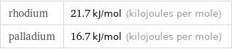 rhodium | 21.7 kJ/mol (kilojoules per mole) palladium | 16.7 kJ/mol (kilojoules per mole)