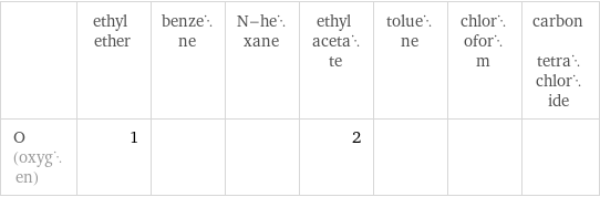  | ethyl ether | benzene | N-hexane | ethyl acetate | toluene | chloroform | carbon tetrachloride O (oxygen) | 1 | | | 2 | | | 