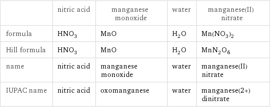  | nitric acid | manganese monoxide | water | manganese(II) nitrate formula | HNO_3 | MnO | H_2O | Mn(NO_3)_2 Hill formula | HNO_3 | MnO | H_2O | MnN_2O_6 name | nitric acid | manganese monoxide | water | manganese(II) nitrate IUPAC name | nitric acid | oxomanganese | water | manganese(2+) dinitrate