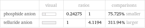  | visual | ratios | | comparisons phosphide anion | | 0.24275 | 1 | 75.725% smaller telluride anion | | 1 | 4.1194 | 311.94% larger