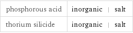 phosphorous acid | inorganic | salt thorium silicide | inorganic | salt