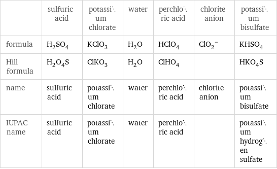  | sulfuric acid | potassium chlorate | water | perchloric acid | chlorite anion | potassium bisulfate formula | H_2SO_4 | KClO_3 | H_2O | HClO_4 | (ClO_2)^- | KHSO_4 Hill formula | H_2O_4S | ClKO_3 | H_2O | ClHO_4 | | HKO_4S name | sulfuric acid | potassium chlorate | water | perchloric acid | chlorite anion | potassium bisulfate IUPAC name | sulfuric acid | potassium chlorate | water | perchloric acid | | potassium hydrogen sulfate