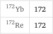 Yb-172 | 172 Re-172 | 172