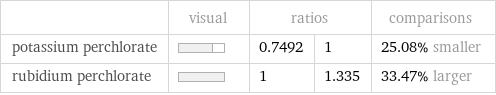  | visual | ratios | | comparisons potassium perchlorate | | 0.7492 | 1 | 25.08% smaller rubidium perchlorate | | 1 | 1.335 | 33.47% larger