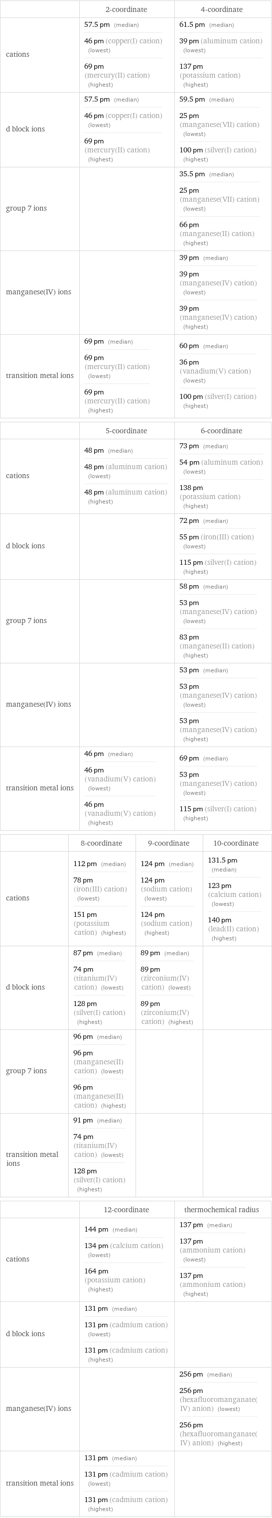  | 2-coordinate | 4-coordinate cations | 57.5 pm (median) 46 pm (copper(I) cation) (lowest) 69 pm (mercury(II) cation) (highest) | 61.5 pm (median) 39 pm (aluminum cation) (lowest) 137 pm (potassium cation) (highest) d block ions | 57.5 pm (median) 46 pm (copper(I) cation) (lowest) 69 pm (mercury(II) cation) (highest) | 59.5 pm (median) 25 pm (manganese(VII) cation) (lowest) 100 pm (silver(I) cation) (highest) group 7 ions | | 35.5 pm (median) 25 pm (manganese(VII) cation) (lowest) 66 pm (manganese(II) cation) (highest) manganese(IV) ions | | 39 pm (median) 39 pm (manganese(IV) cation) (lowest) 39 pm (manganese(IV) cation) (highest) transition metal ions | 69 pm (median) 69 pm (mercury(II) cation) (lowest) 69 pm (mercury(II) cation) (highest) | 60 pm (median) 36 pm (vanadium(V) cation) (lowest) 100 pm (silver(I) cation) (highest)  | 5-coordinate | 6-coordinate cations | 48 pm (median) 48 pm (aluminum cation) (lowest) 48 pm (aluminum cation) (highest) | 73 pm (median) 54 pm (aluminum cation) (lowest) 138 pm (potassium cation) (highest) d block ions | | 72 pm (median) 55 pm (iron(III) cation) (lowest) 115 pm (silver(I) cation) (highest) group 7 ions | | 58 pm (median) 53 pm (manganese(IV) cation) (lowest) 83 pm (manganese(II) cation) (highest) manganese(IV) ions | | 53 pm (median) 53 pm (manganese(IV) cation) (lowest) 53 pm (manganese(IV) cation) (highest) transition metal ions | 46 pm (median) 46 pm (vanadium(V) cation) (lowest) 46 pm (vanadium(V) cation) (highest) | 69 pm (median) 53 pm (manganese(IV) cation) (lowest) 115 pm (silver(I) cation) (highest)  | 8-coordinate | 9-coordinate | 10-coordinate cations | 112 pm (median) 78 pm (iron(III) cation) (lowest) 151 pm (potassium cation) (highest) | 124 pm (median) 124 pm (sodium cation) (lowest) 124 pm (sodium cation) (highest) | 131.5 pm (median) 123 pm (calcium cation) (lowest) 140 pm (lead(II) cation) (highest) d block ions | 87 pm (median) 74 pm (titanium(IV) cation) (lowest) 128 pm (silver(I) cation) (highest) | 89 pm (median) 89 pm (zirconium(IV) cation) (lowest) 89 pm (zirconium(IV) cation) (highest) |  group 7 ions | 96 pm (median) 96 pm (manganese(II) cation) (lowest) 96 pm (manganese(II) cation) (highest) | |  transition metal ions | 91 pm (median) 74 pm (titanium(IV) cation) (lowest) 128 pm (silver(I) cation) (highest) | |   | 12-coordinate | thermochemical radius cations | 144 pm (median) 134 pm (calcium cation) (lowest) 164 pm (potassium cation) (highest) | 137 pm (median) 137 pm (ammonium cation) (lowest) 137 pm (ammonium cation) (highest) d block ions | 131 pm (median) 131 pm (cadmium cation) (lowest) 131 pm (cadmium cation) (highest) |  manganese(IV) ions | | 256 pm (median) 256 pm (hexafluoromanganate(IV) anion) (lowest) 256 pm (hexafluoromanganate(IV) anion) (highest) transition metal ions | 131 pm (median) 131 pm (cadmium cation) (lowest) 131 pm (cadmium cation) (highest) | 