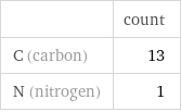  | count C (carbon) | 13 N (nitrogen) | 1